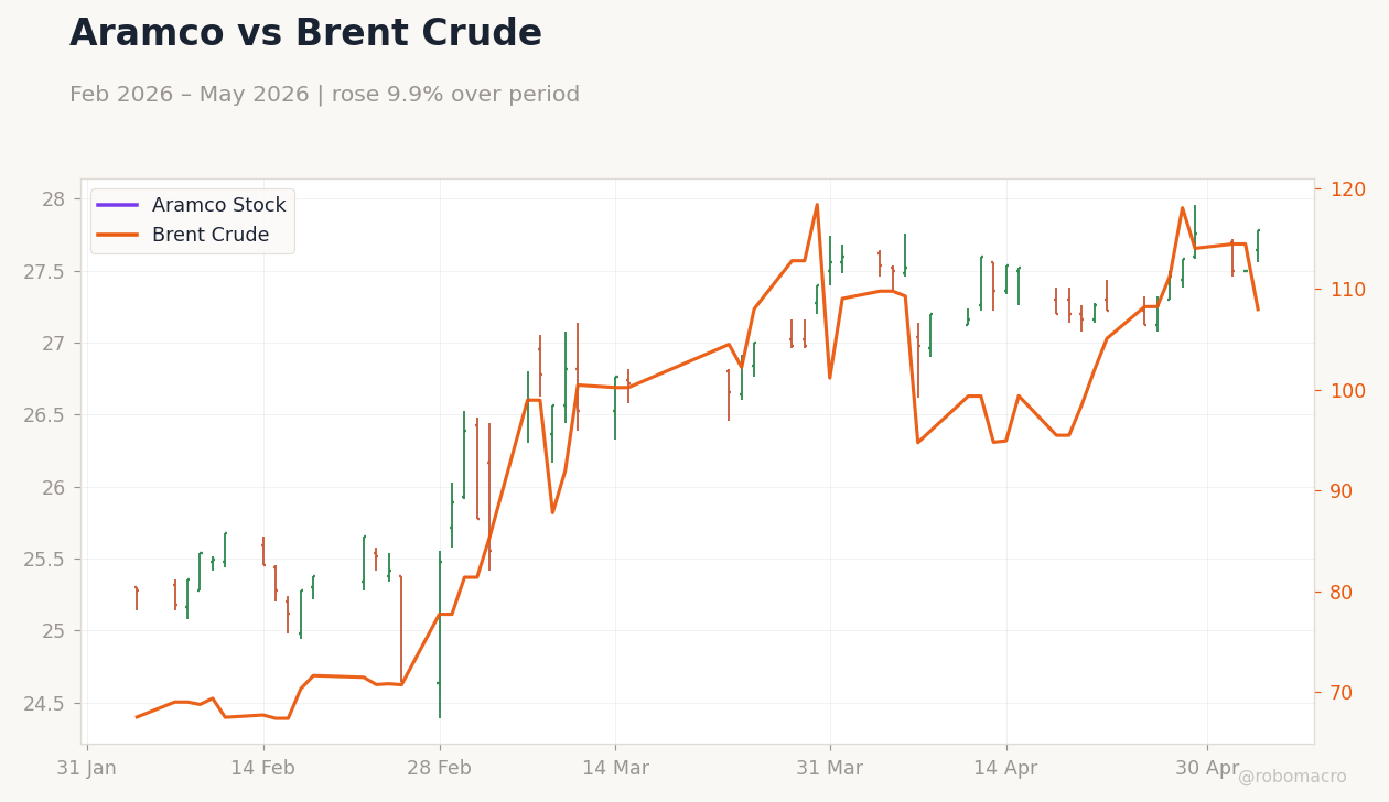 Aramco vs Brent Crude