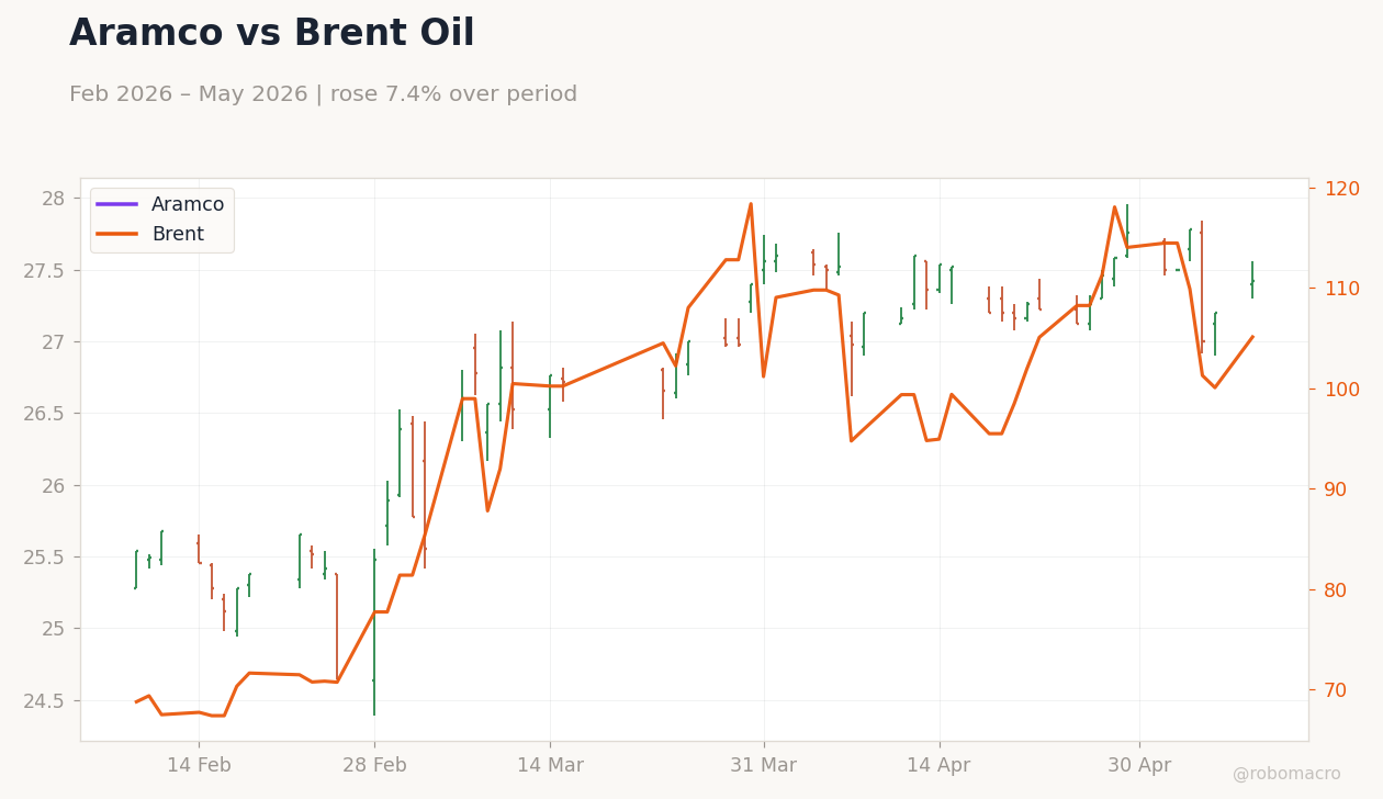 Aramco vs Brent Oil