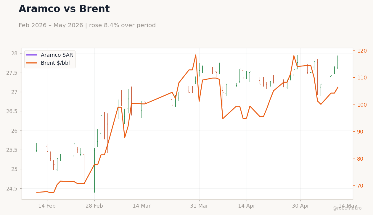 Aramco vs Brent