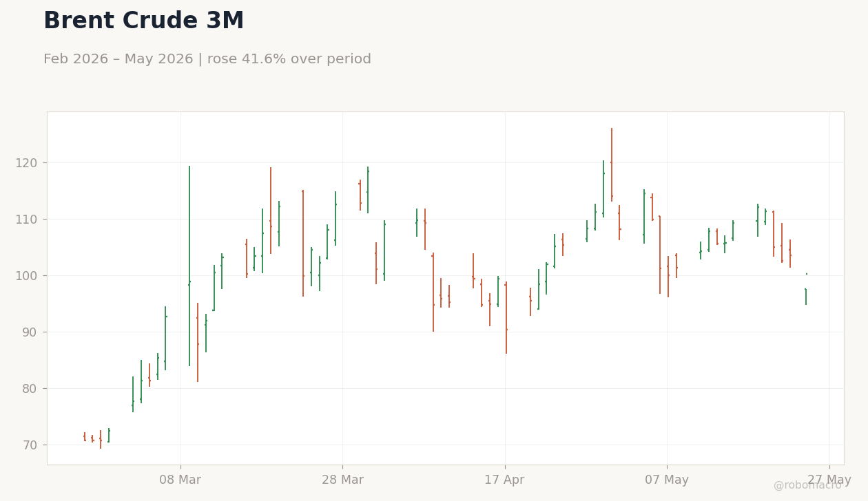 Brent Crude 3M