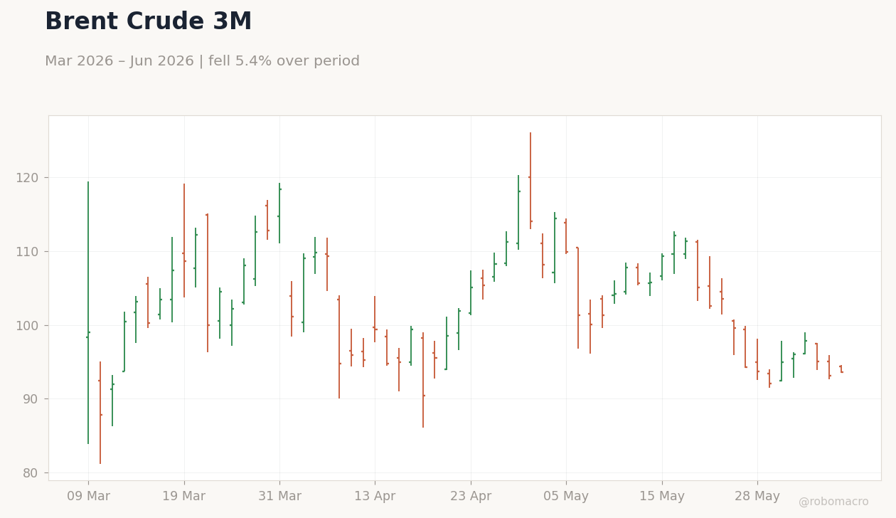 Brent Crude 3M