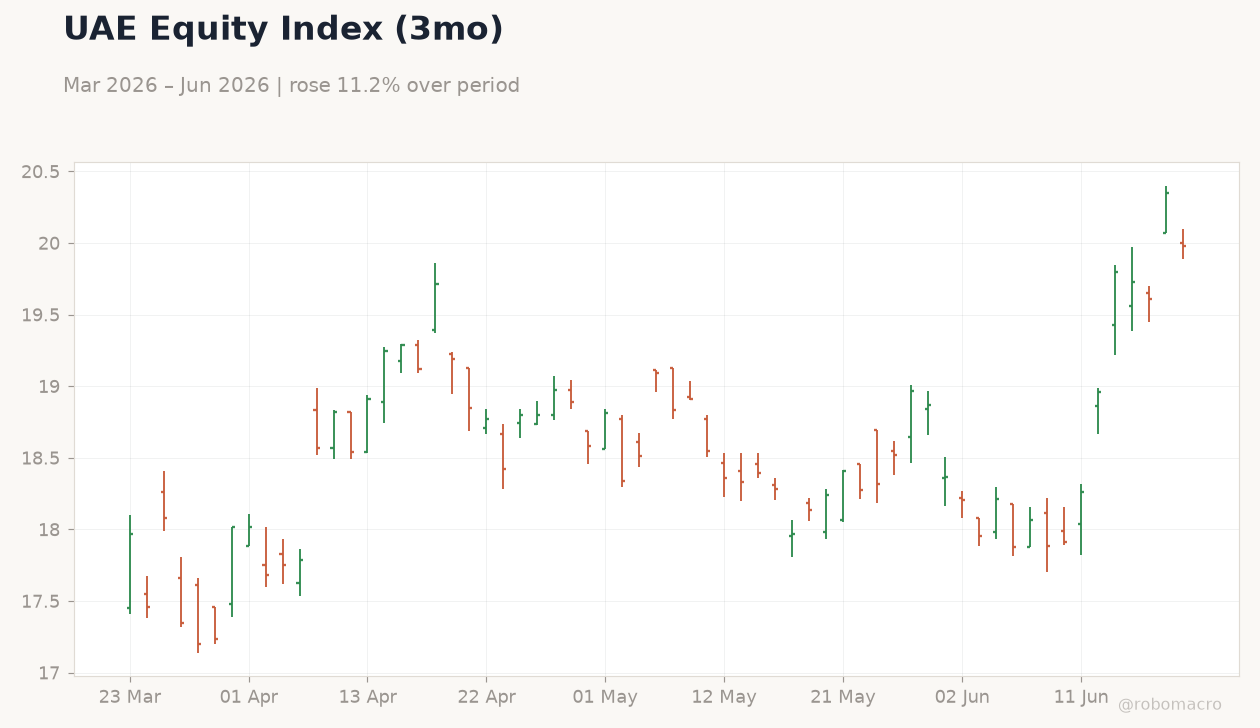 UAE Equity Index (3mo)