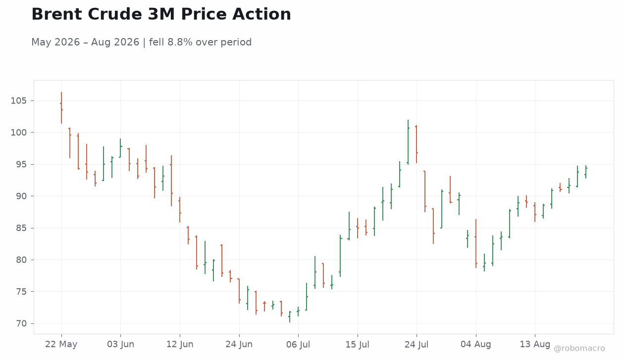 Brent Crude 3M Price Action