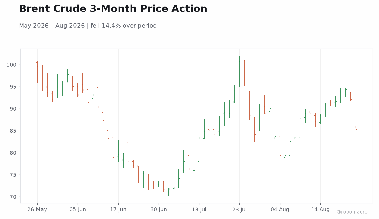 Brent Crude 3-Month Price Action