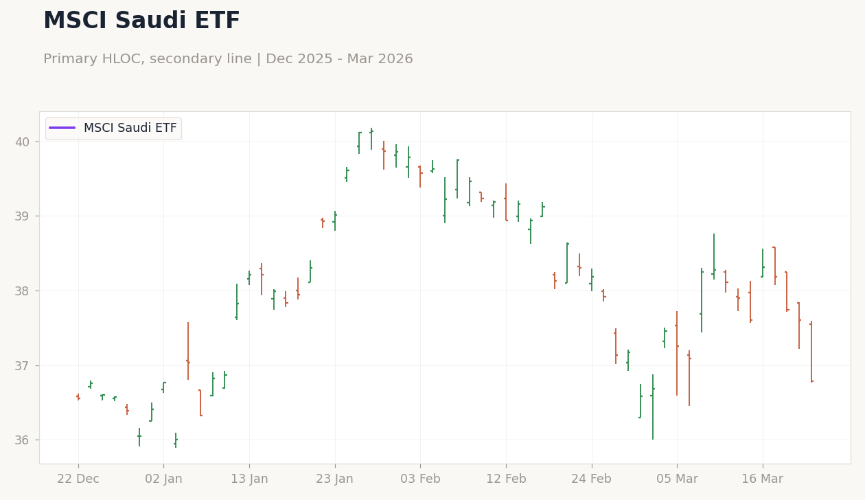 MSCI Saudi ETF