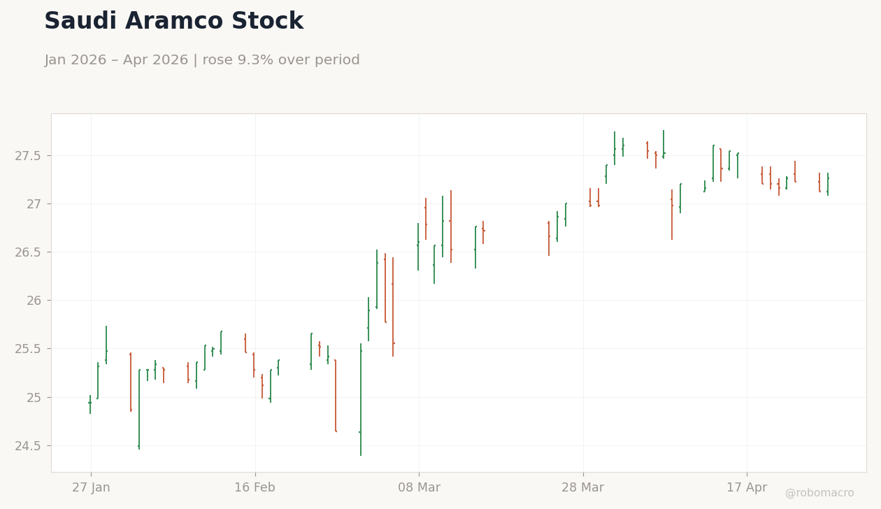 Saudi Aramco Stock