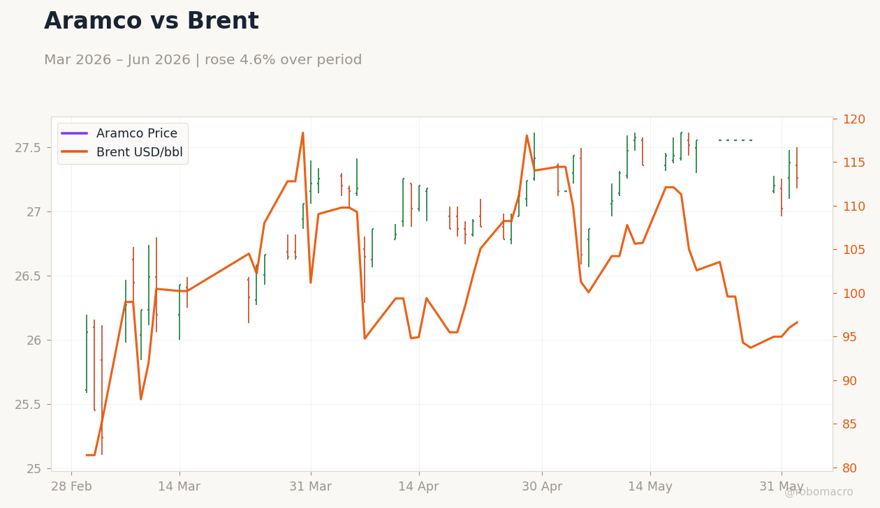 Aramco vs Brent