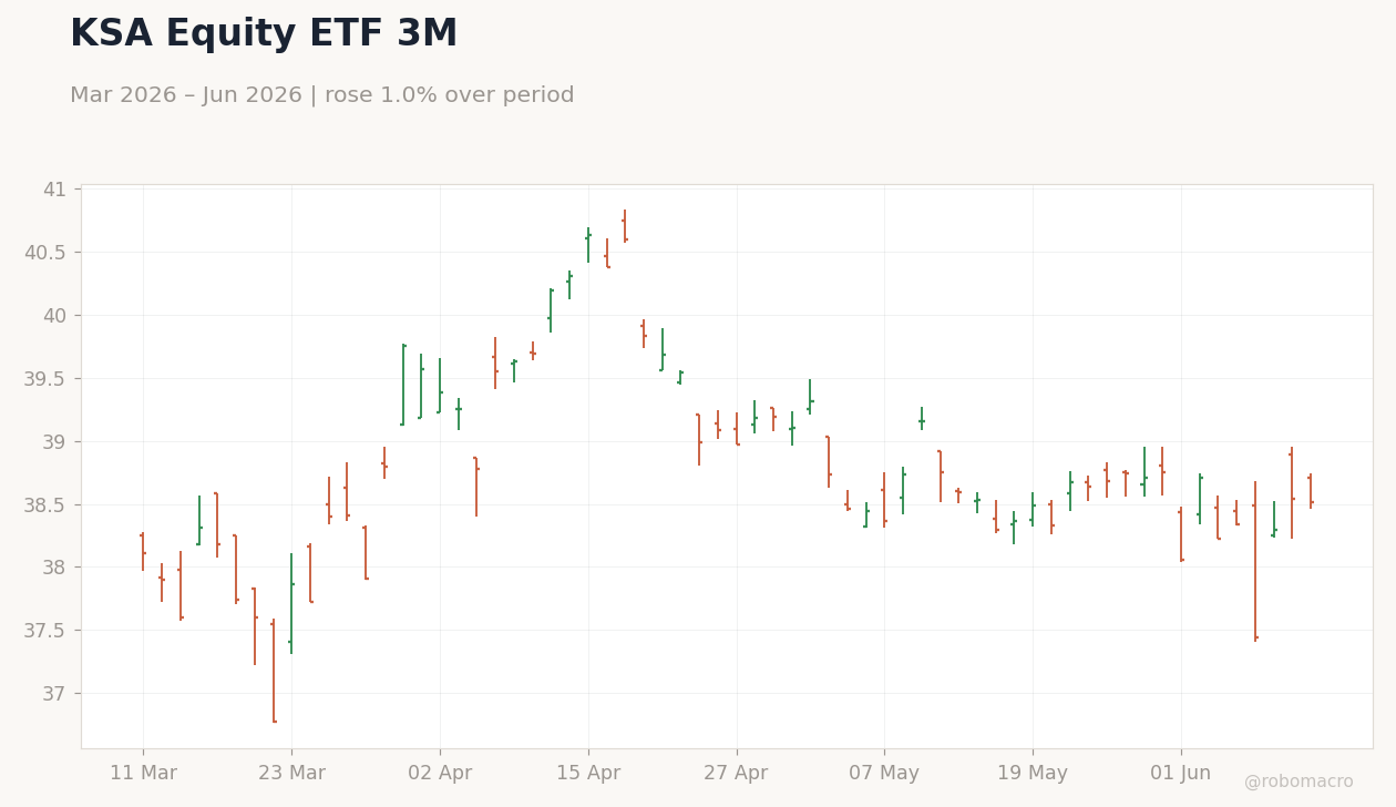 KSA Equity ETF 3M