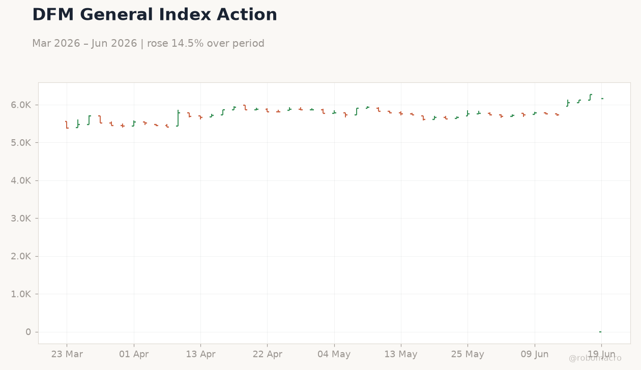 DFM General Index Action