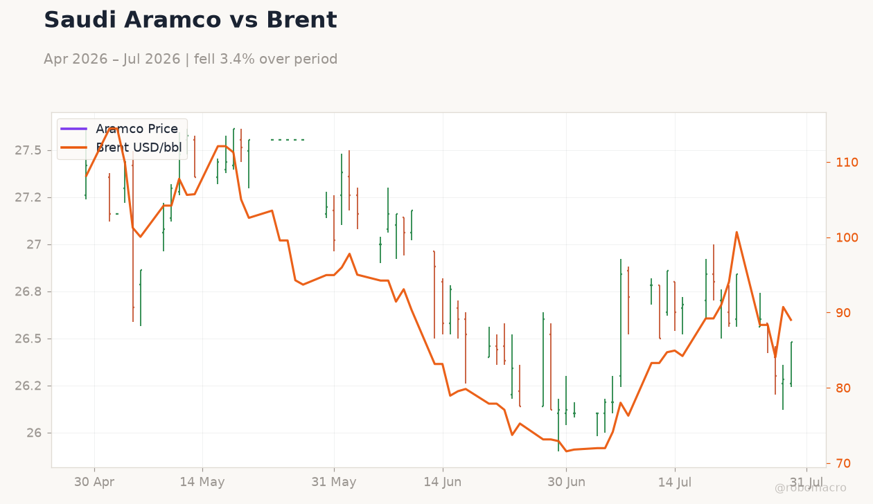 Saudi Aramco vs Brent