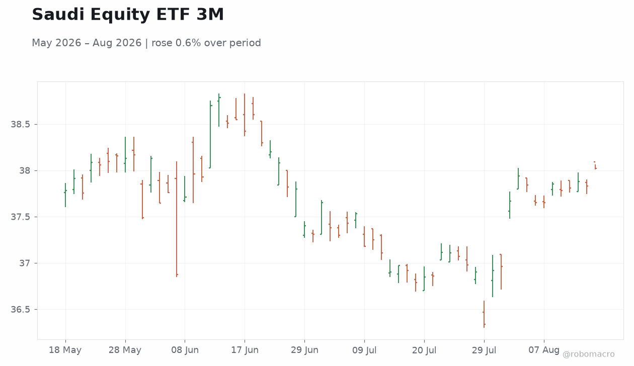 Saudi Equity ETF 3M