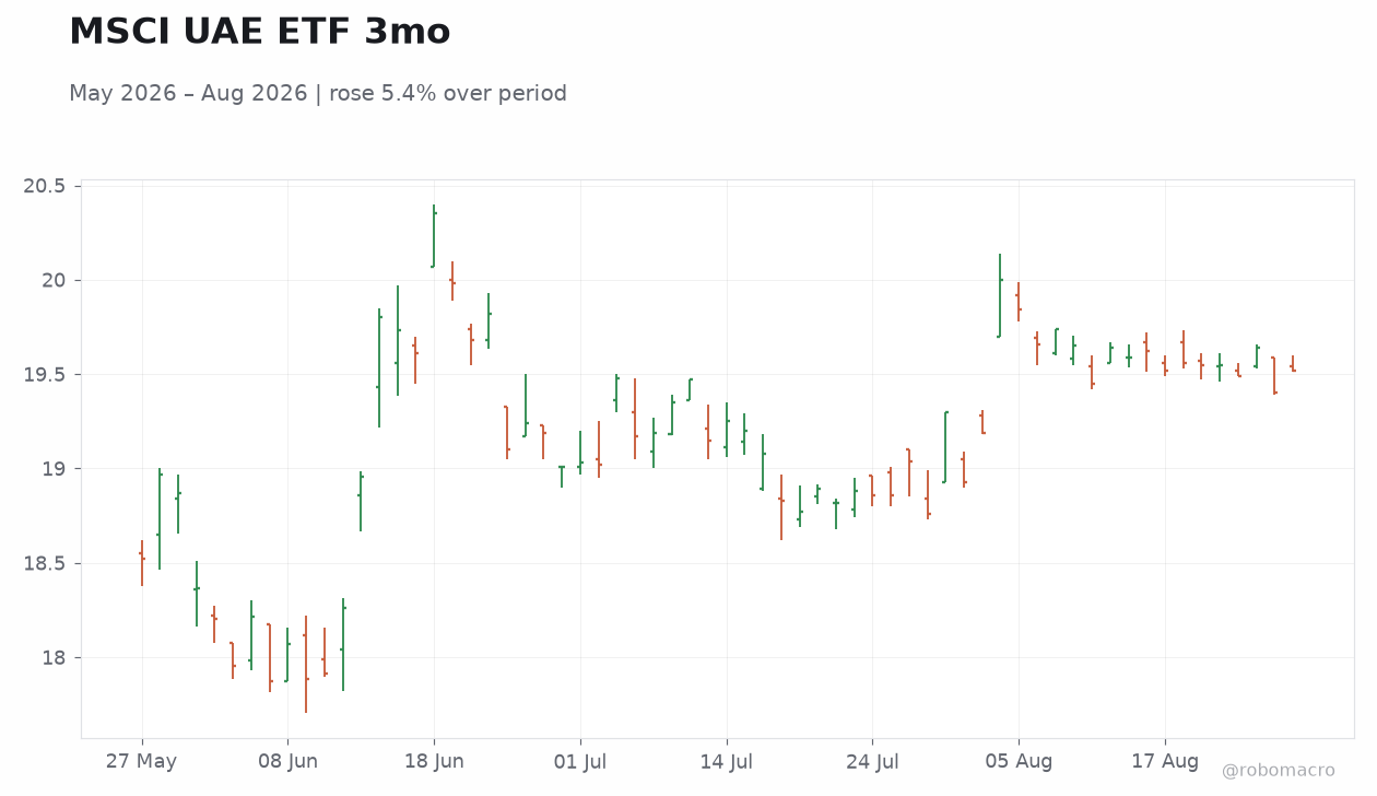 MSCI UAE ETF 3mo