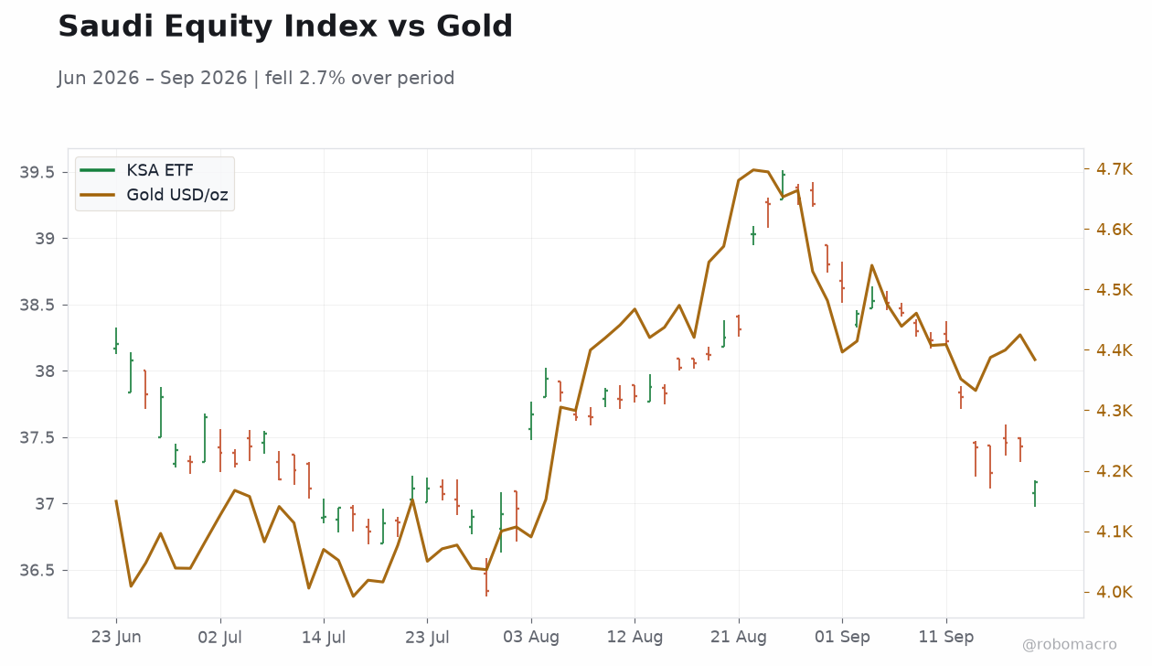 Saudi Equity Index vs Gold