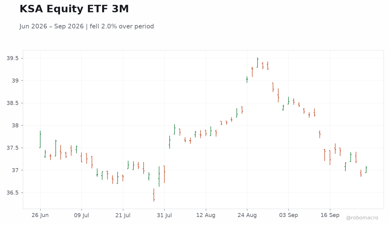 KSA Equity ETF 3M