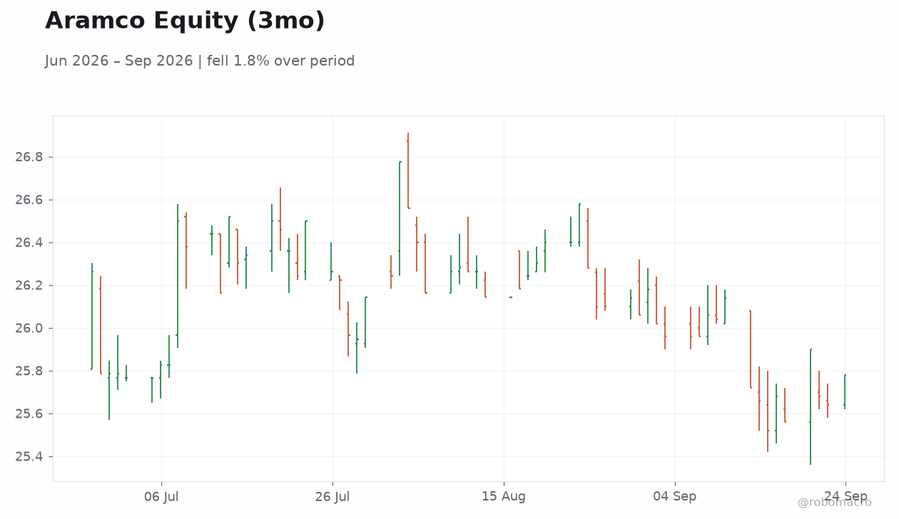 Aramco Equity (3mo)