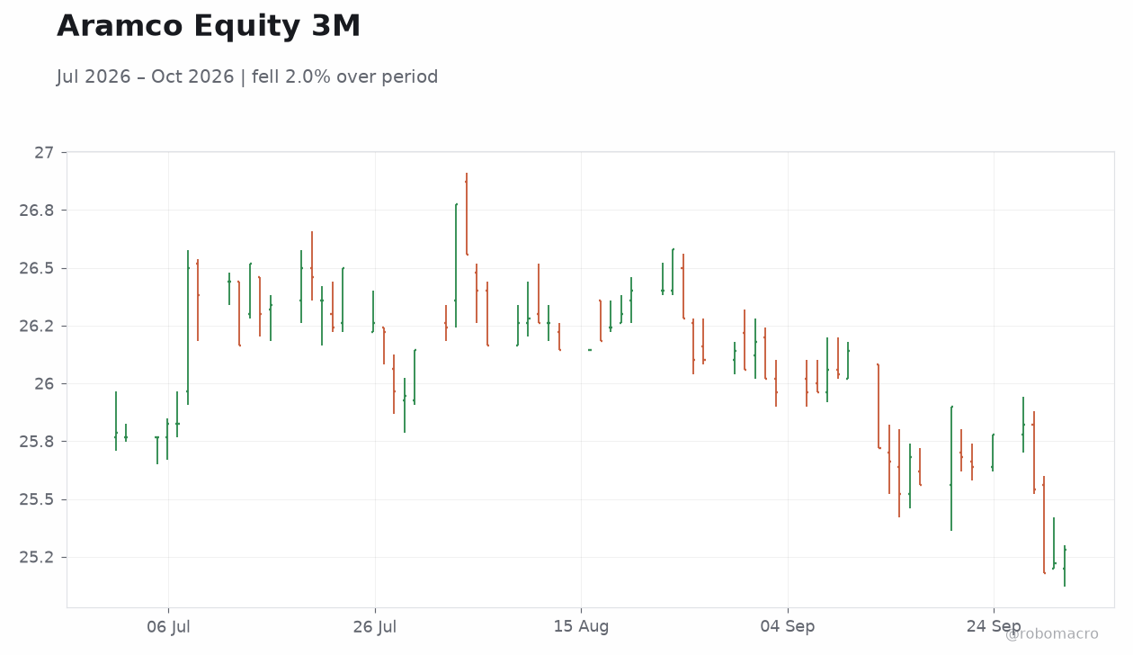 Aramco Equity 3M