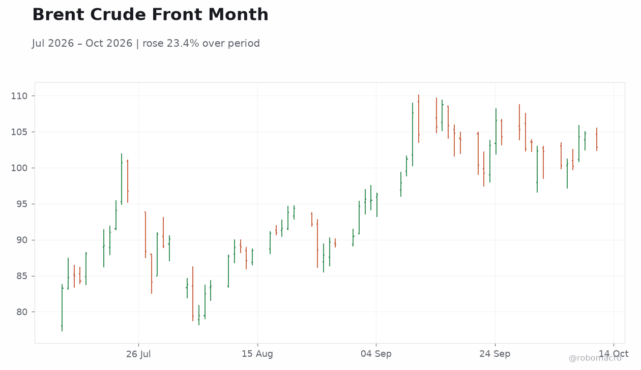 Brent Crude Front Month
