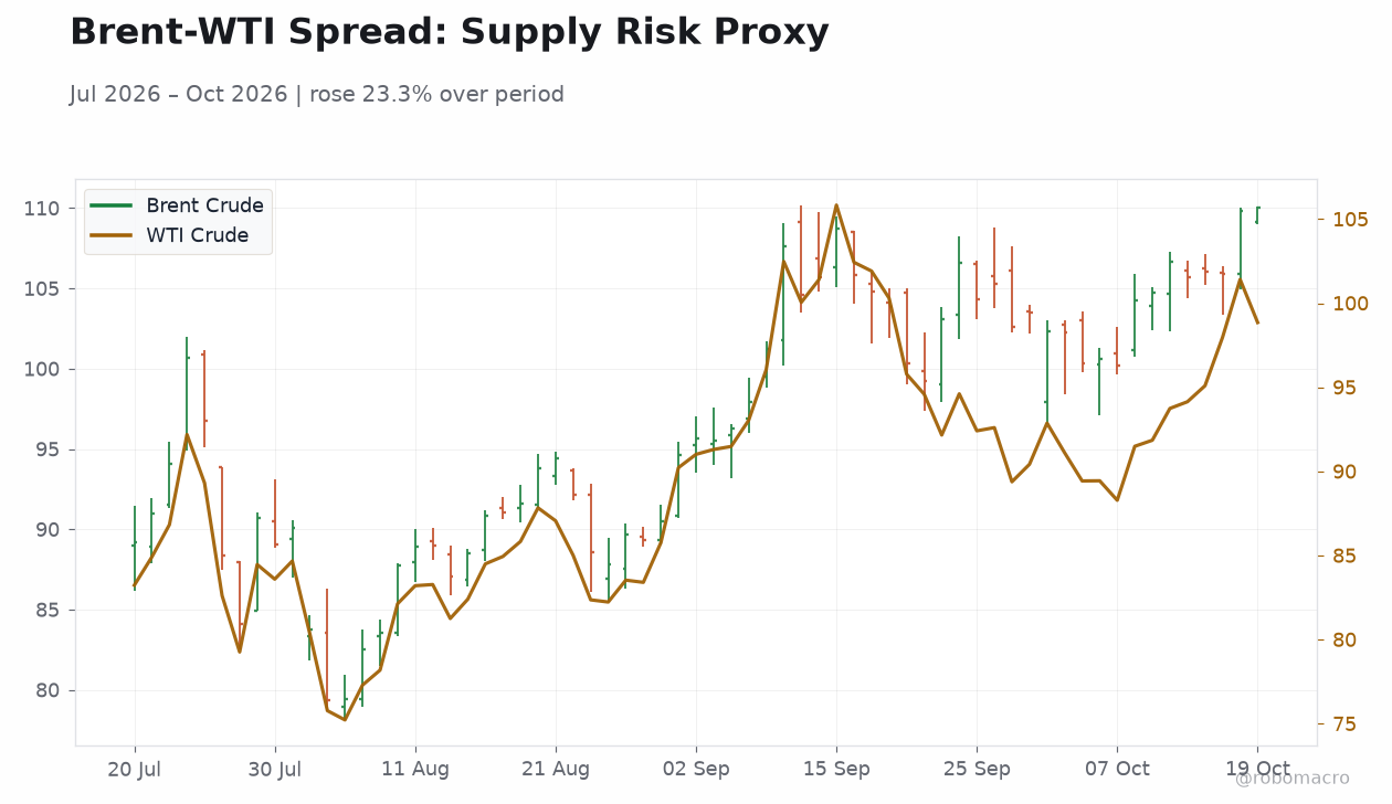 Brent-WTI Spread: Supply Risk Proxy