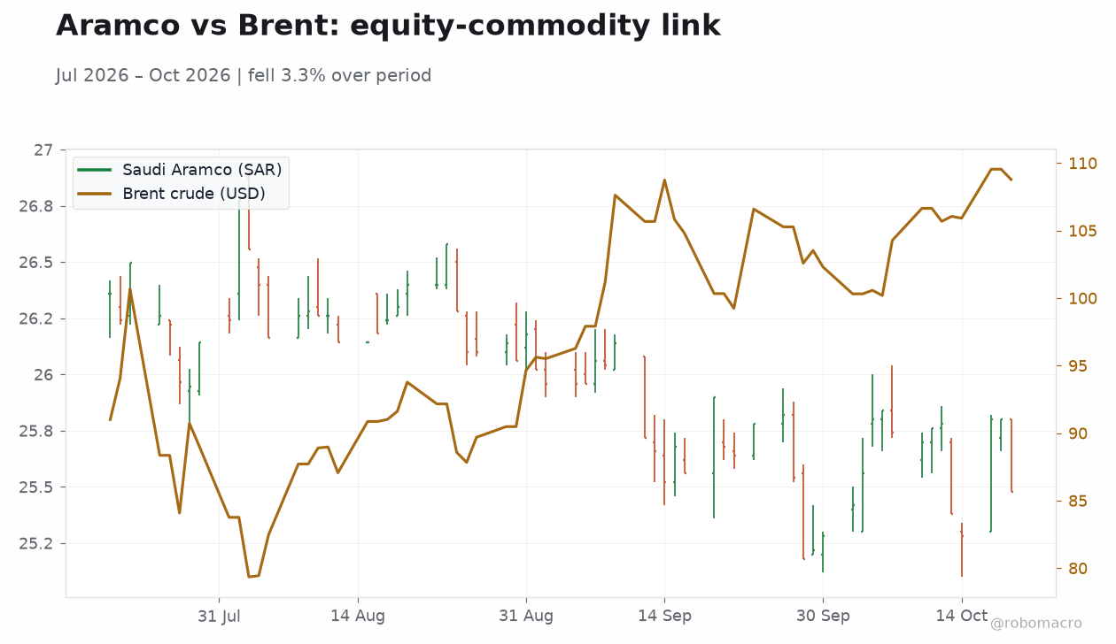 Aramco vs Brent: equity-commodity link