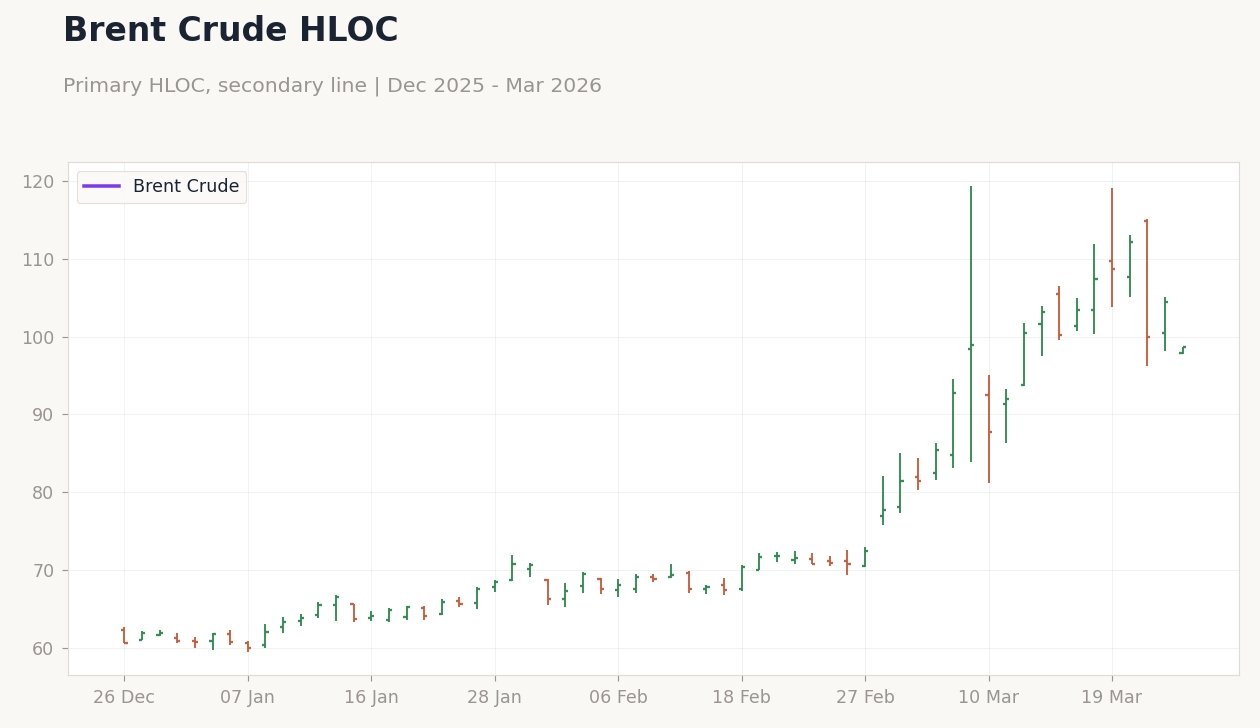 Brent Crude HLOC