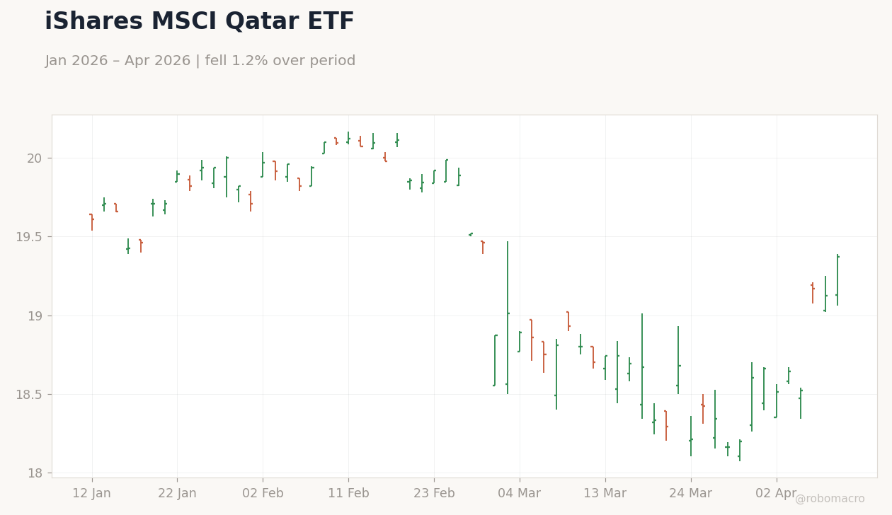 iShares MSCI Qatar ETF