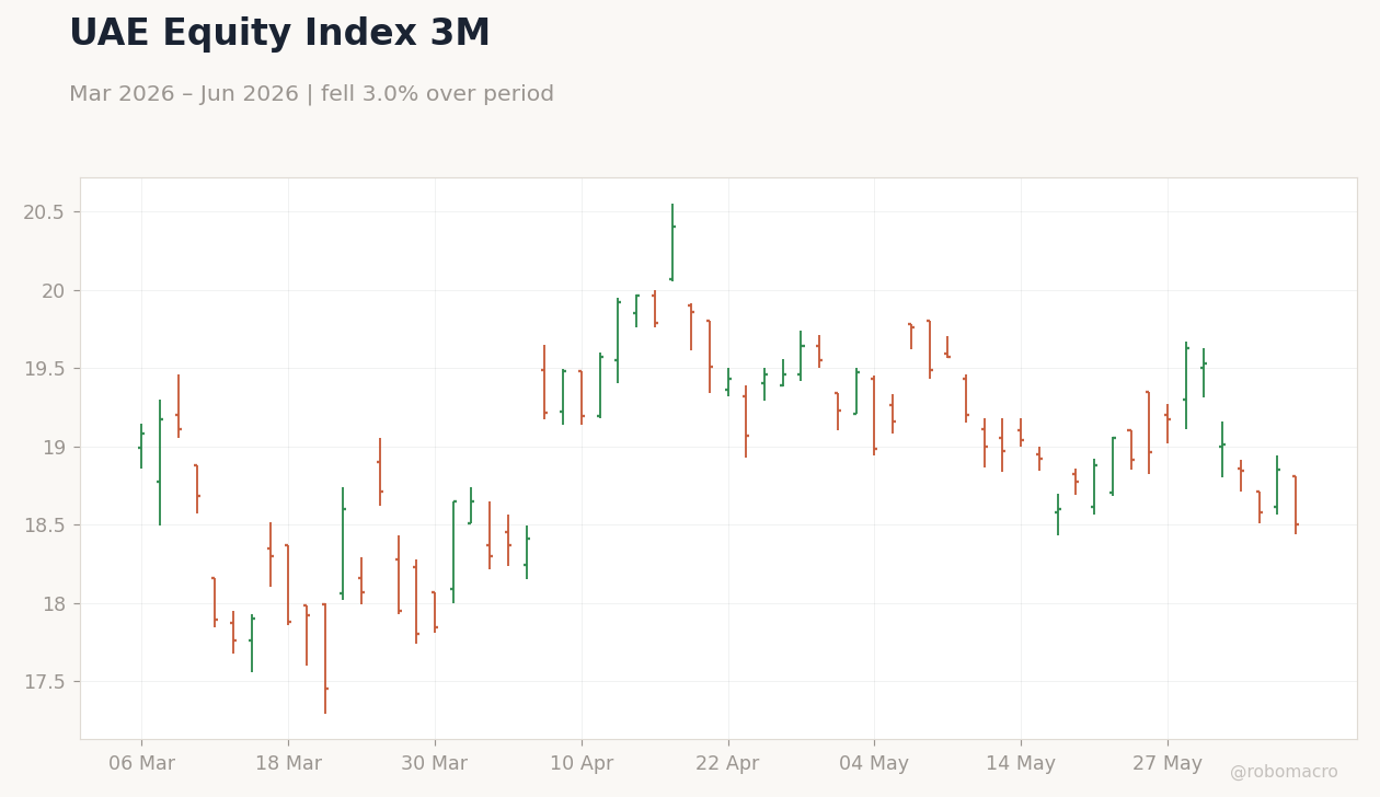UAE Equity Index 3M