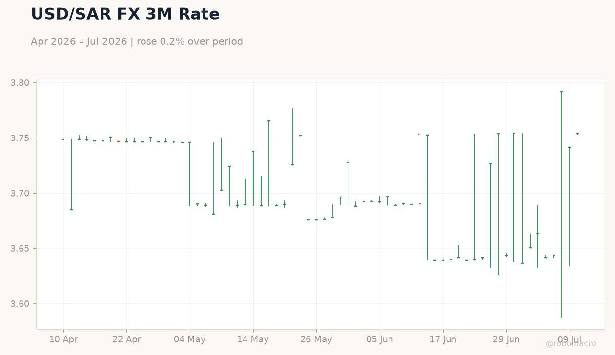 USD/SAR FX 3M Rate