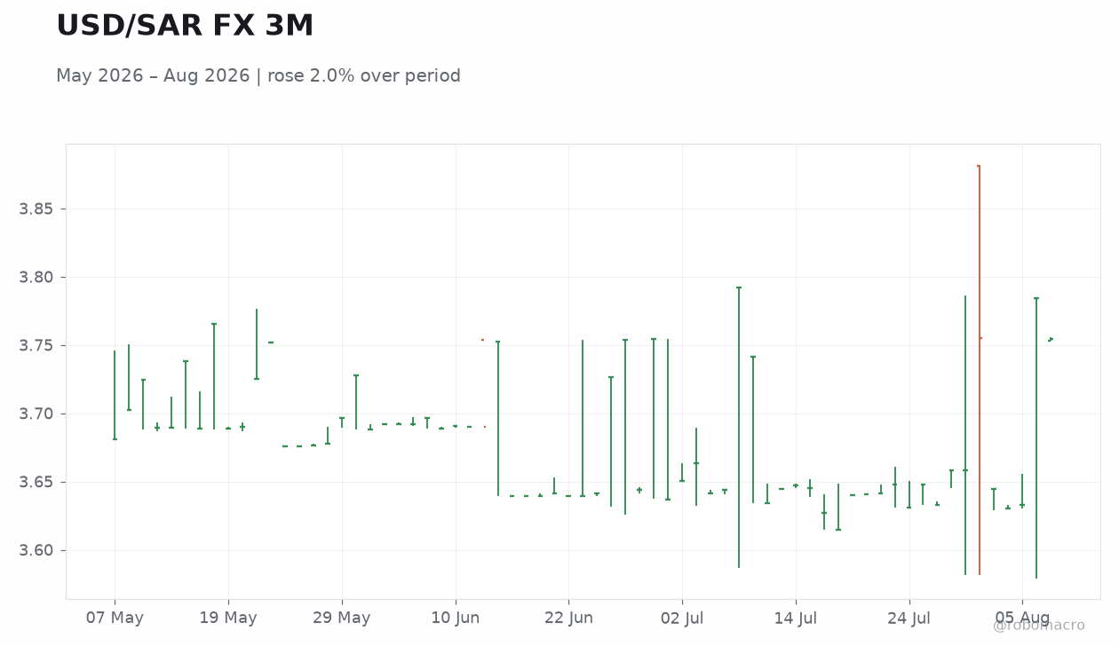 USD/SAR FX 3M