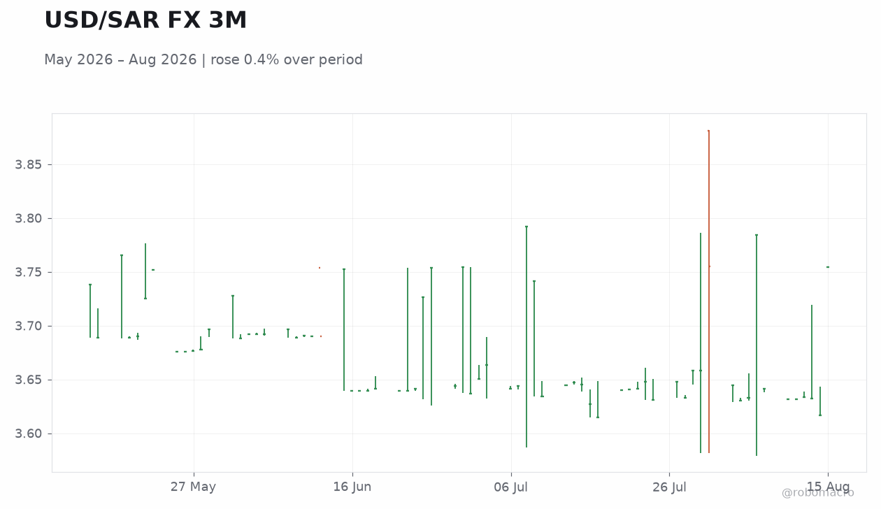 USD/SAR FX 3M