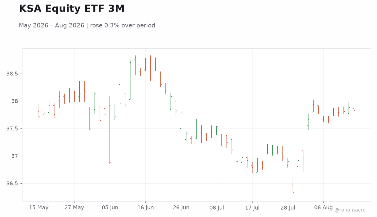 KSA Equity ETF 3M