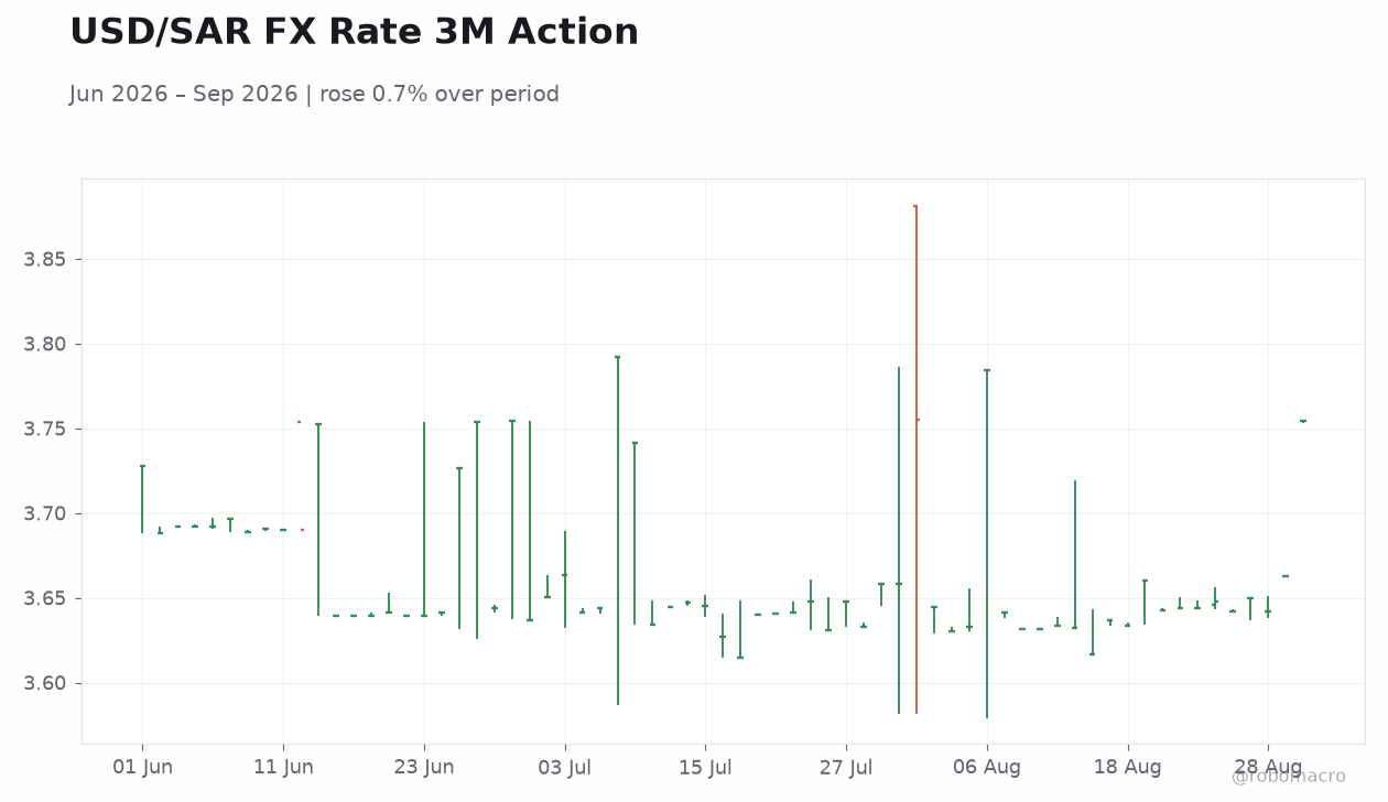 USD/SAR FX Rate 3M Action