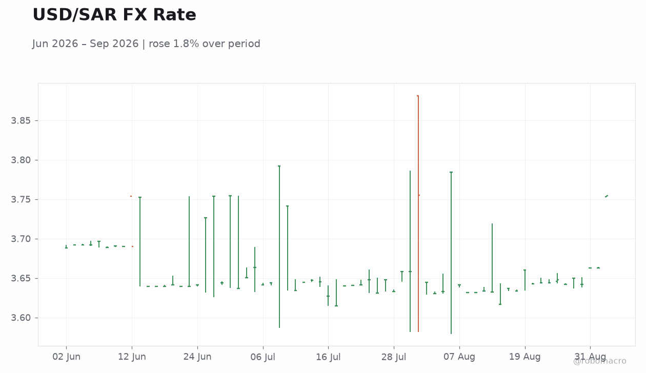 USD/SAR FX Rate