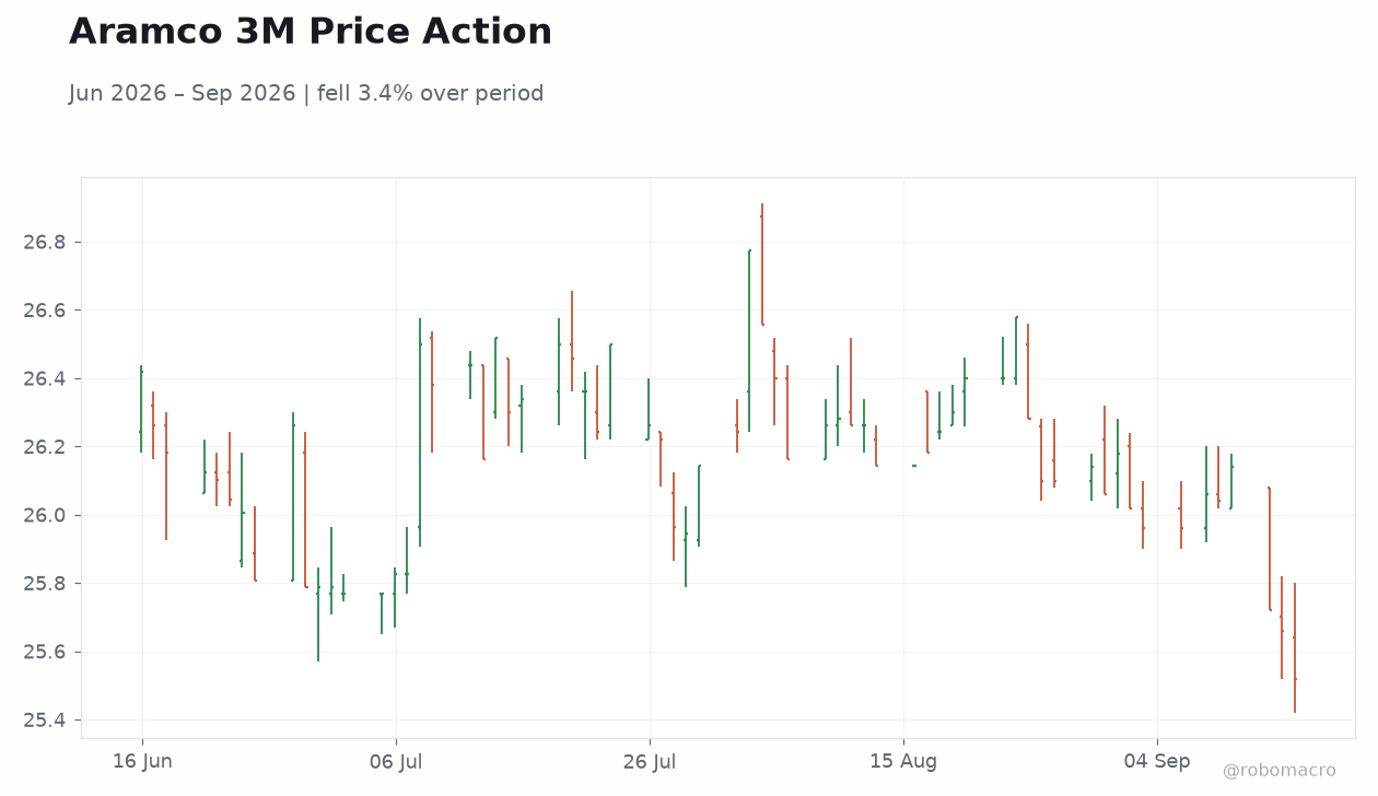 Aramco 3M Price Action