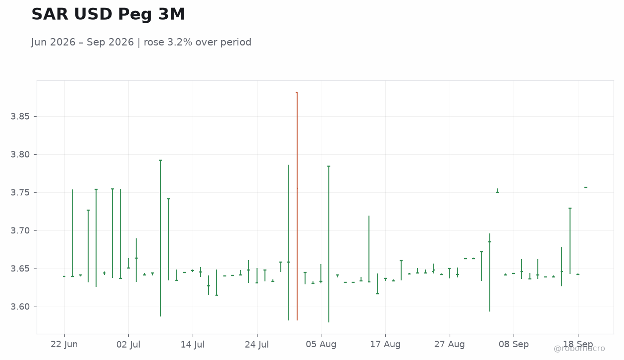 SAR USD Peg 3M