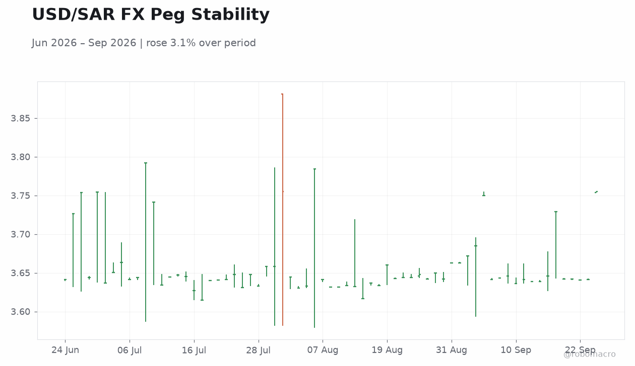 USD/SAR FX Peg Stability