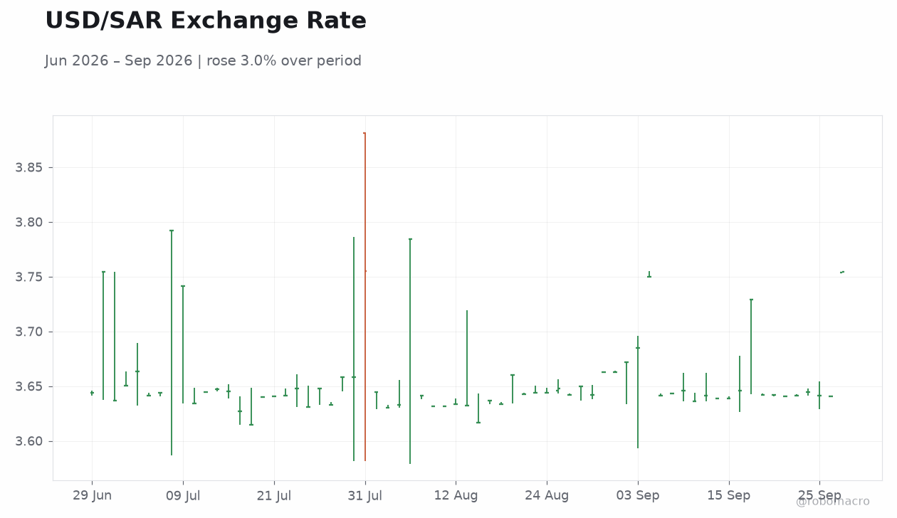 USD/SAR Exchange Rate
