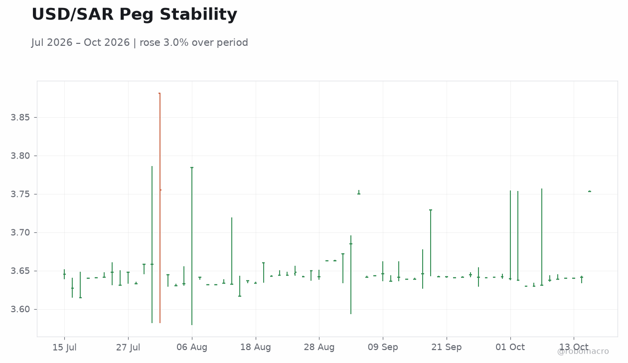 USD/SAR Peg Stability