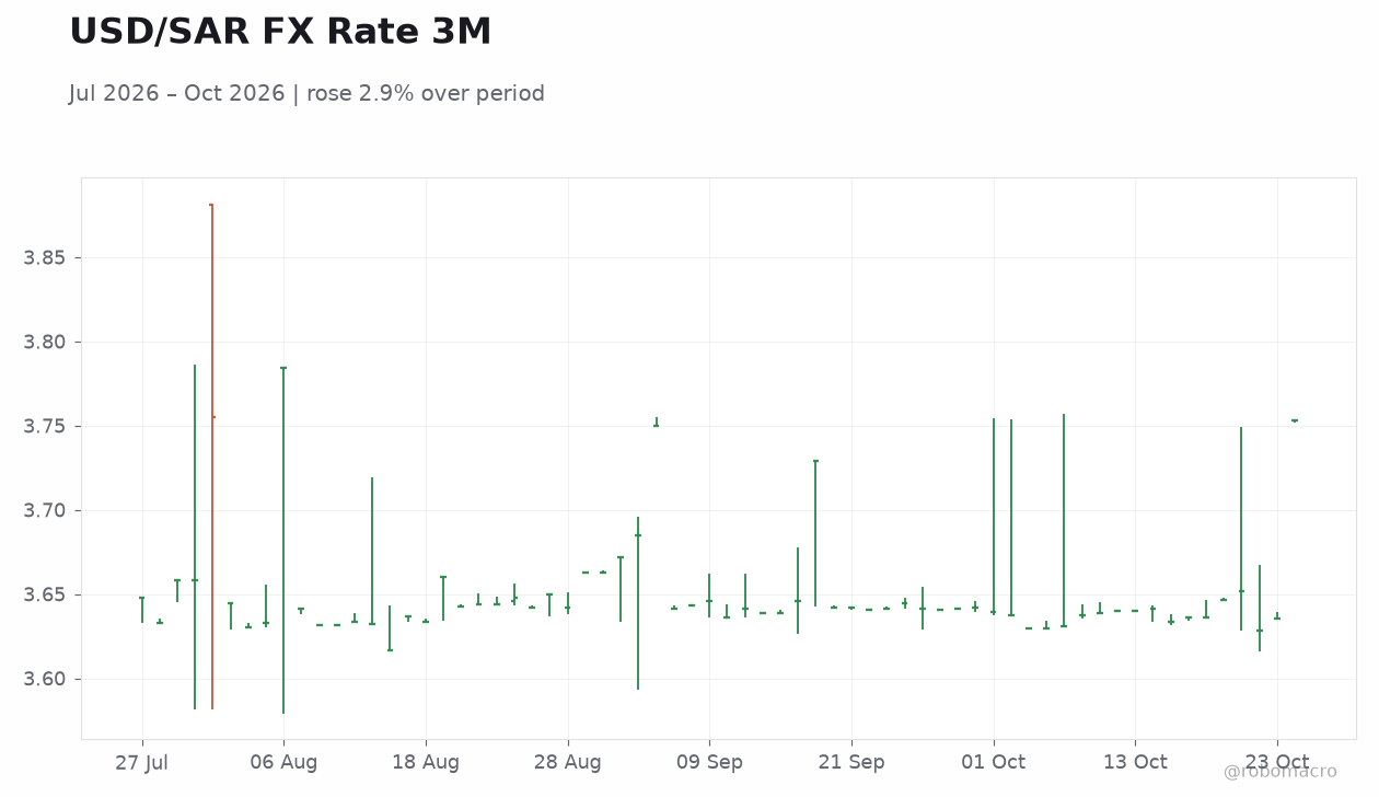 USD/SAR FX Rate 3M