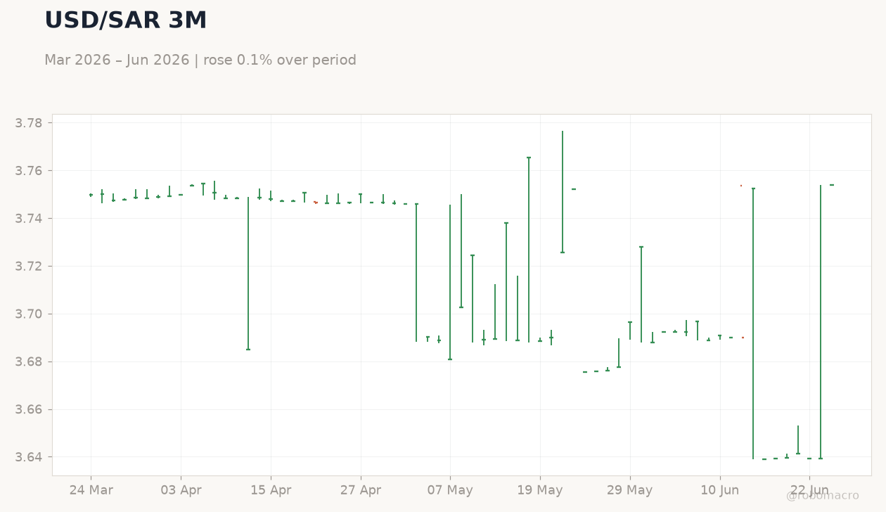 USD/SAR 3M