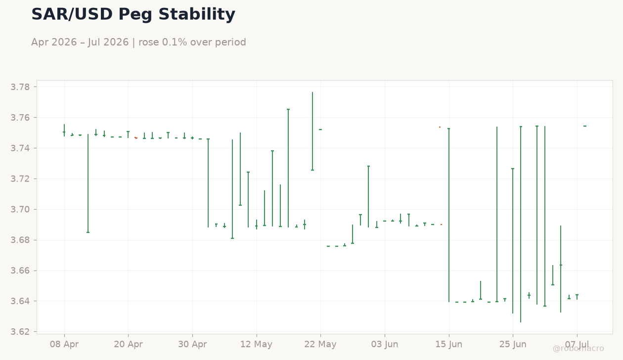 SAR/USD Peg Stability
