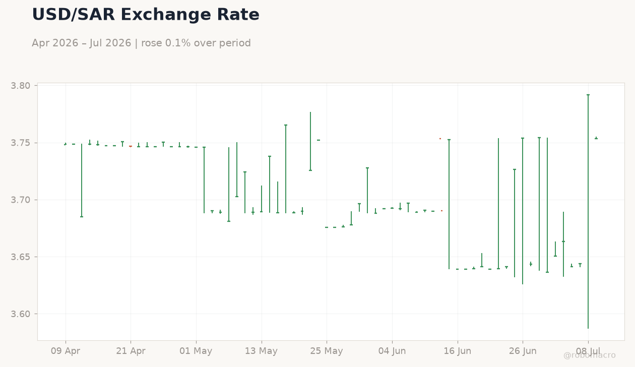 USD/SAR Exchange Rate