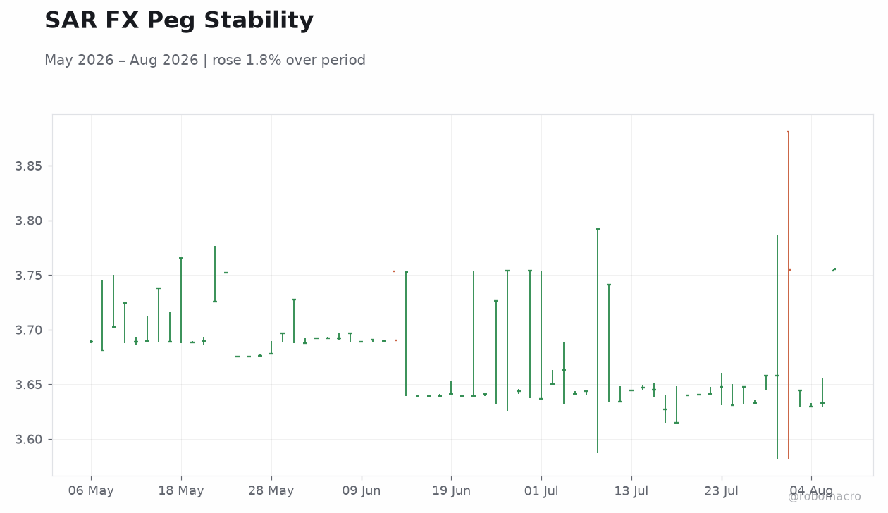 SAR FX Peg Stability