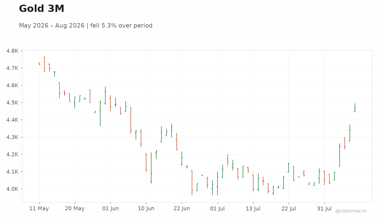 Gold 3M