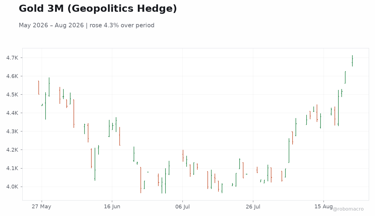 Gold 3M (Geopolitics Hedge)