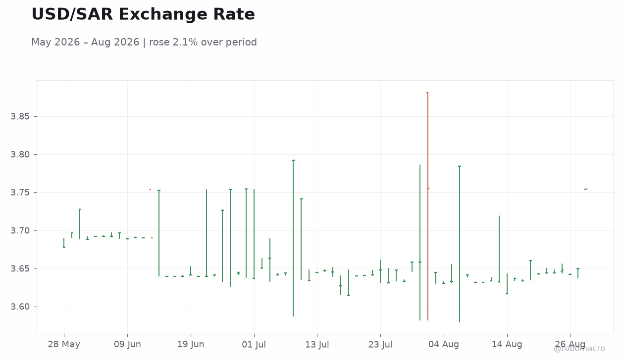 USD/SAR Exchange Rate