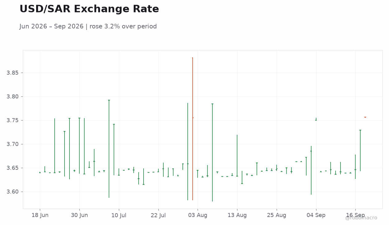 USD/SAR Exchange Rate