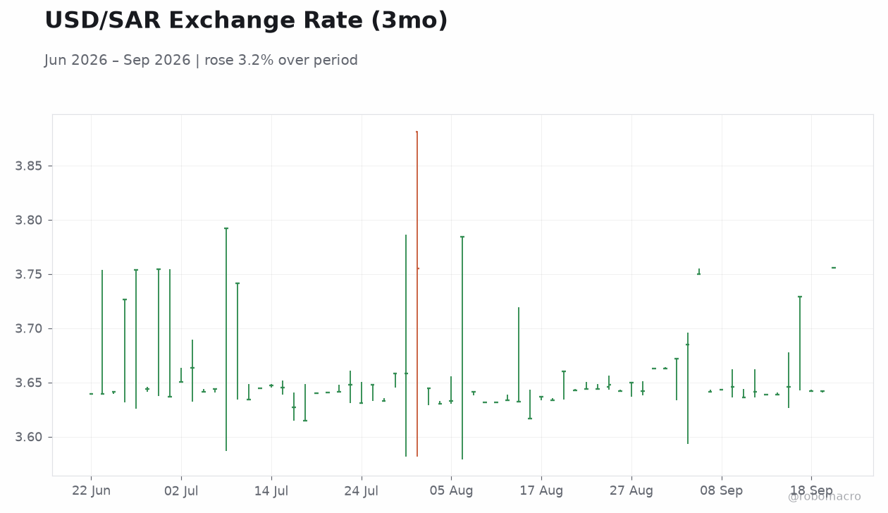 USD/SAR Exchange Rate (3mo)