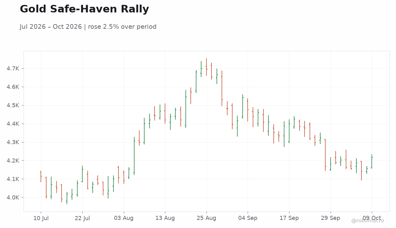 Gold Safe-Haven Rally