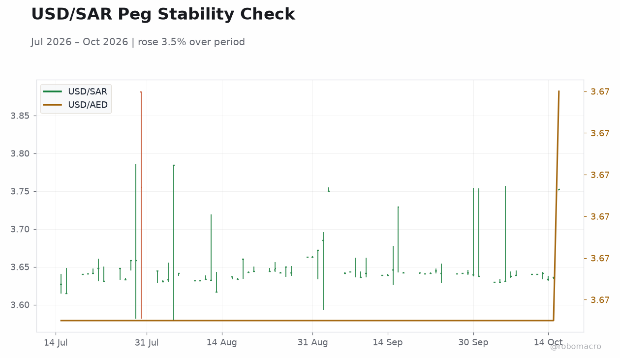 USD/SAR Peg Stability Check