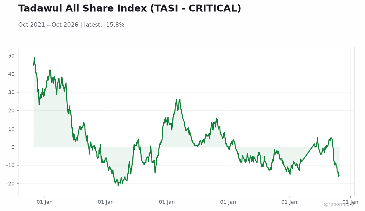 Tadawul All Share Index (TASI - CRITICAL)